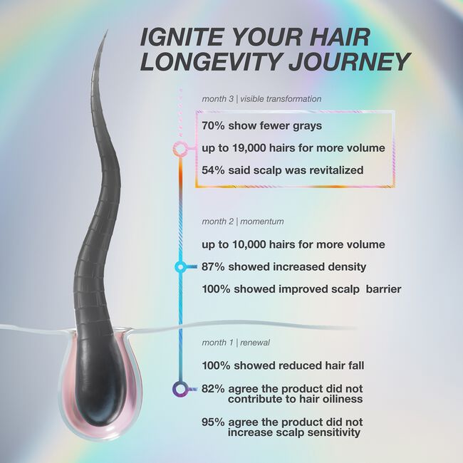 Promotional infographic for a hair product showing a large black-and-pink hair icon on the left and text on the right about visible transformations at month 1, 2, and 3 on a soft iridescent background.