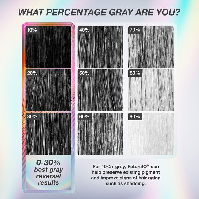 An informational graphic about gray hair levels, titled 'WHAT PERCENTAGE GRAY ARE YOU?'. It shows multiple hair swatches labeled 10%, 20%, 30%, 40%, 50%, 60%, 70%, 80%, 90%, plus a left panel labeled 0-30% best gray reversal results.