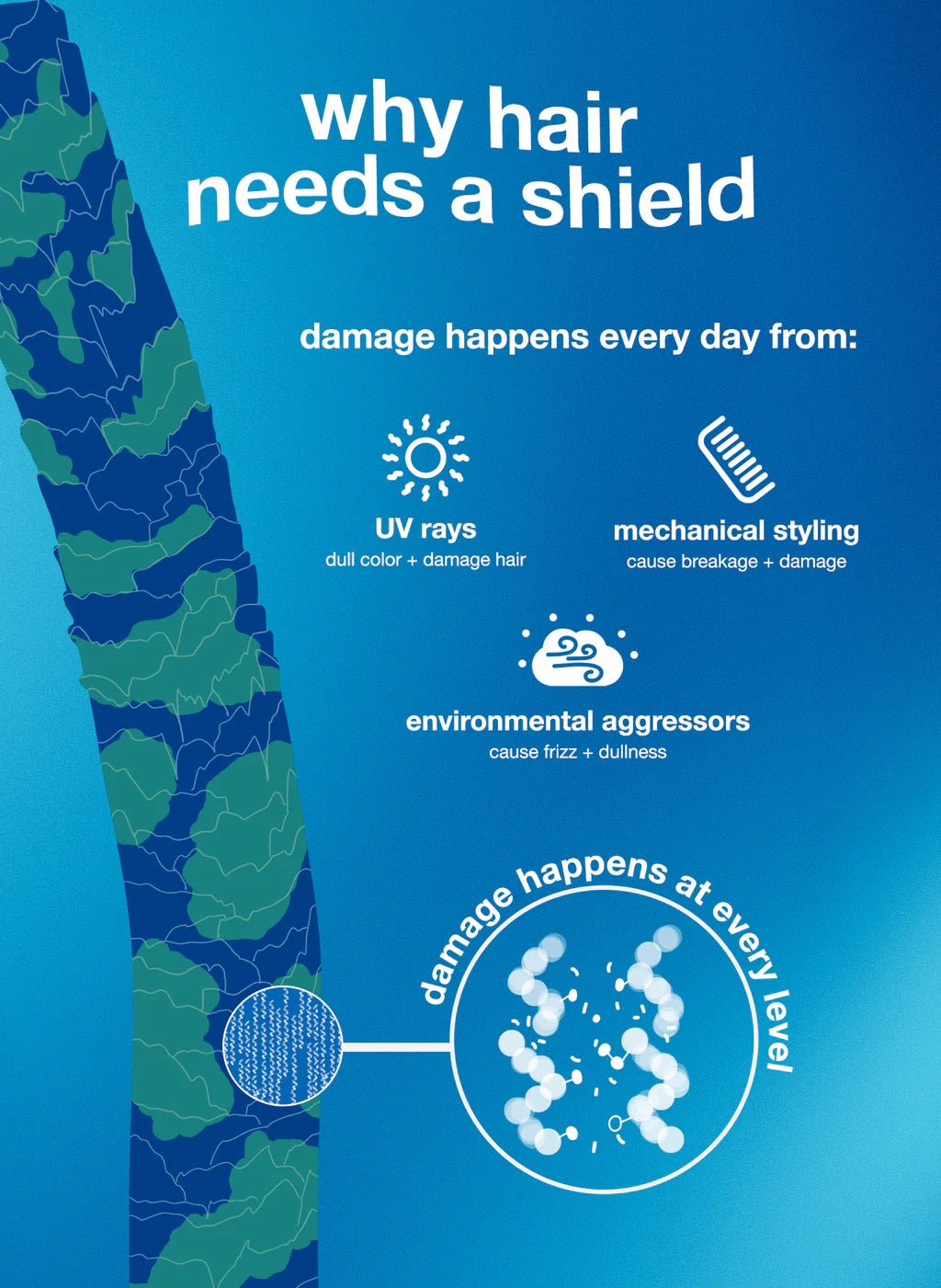 Infographic titled "why hair needs a shield" detailing daily hair damage causes: UV rays (dull color, damage), mechanical styling (breakage, damage), and environmental aggressors (frizz, dullness). Emphasizing the role of K18 Damage Shield pH Protective Conditioner by K18 Hair Repair in maintaining vibrant hair health and providing damage protection.